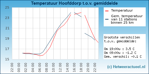 Temperatuur vergelijking 