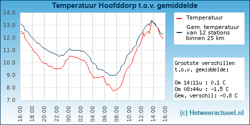 Temperatuur vergelijking 