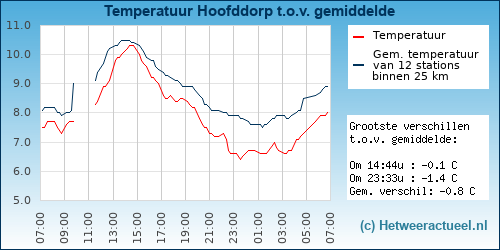 Temperatuur vergelijking 