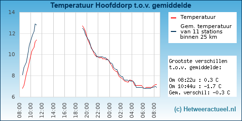Temperatuur vergelijking 