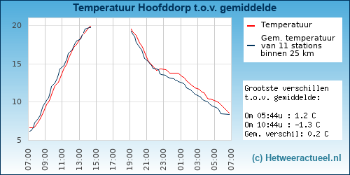 Temperatuur vergelijking 
