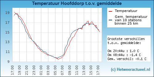 Temperatuur vergelijking 