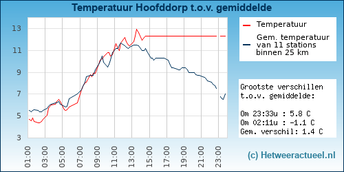 Temperatuur vergelijking 