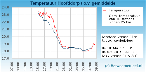 Temperatuur vergelijking 