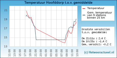 Temperatuur vergelijking 