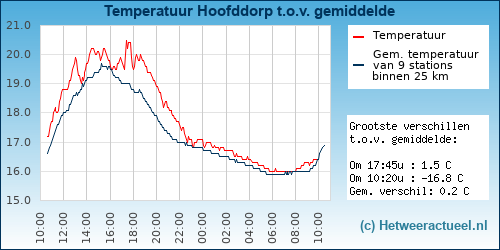 Temperatuur vergelijking 