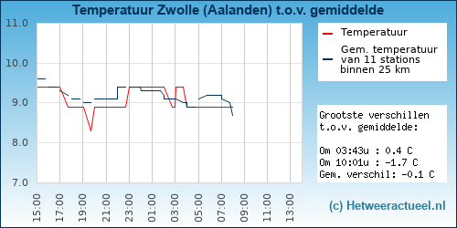 Temperatuur vergelijking 