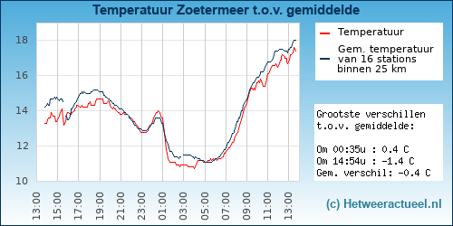 Temperatuur vergelijking 
