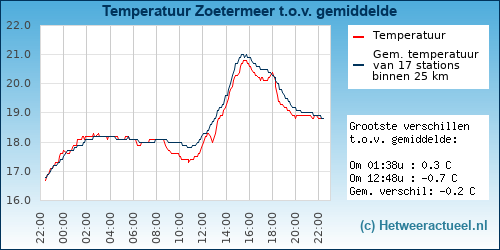 Temperatuur vergelijking 