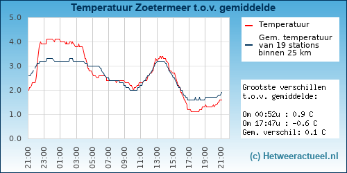 Temperatuur vergelijking 