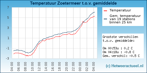 Temperatuur vergelijking 