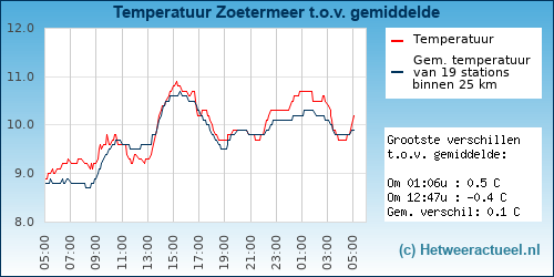 Temperatuur vergelijking 