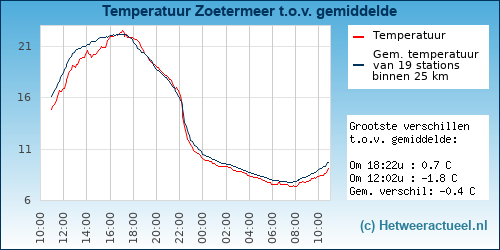 Temperatuur vergelijking 