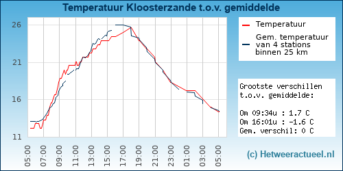 Temperatuur vergelijking 