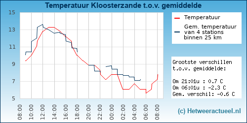 Temperatuur vergelijking 