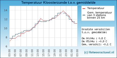 Temperatuur vergelijking 
