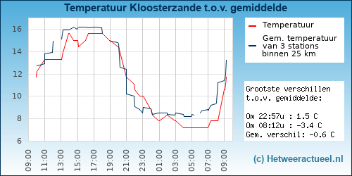 Temperatuur vergelijking 