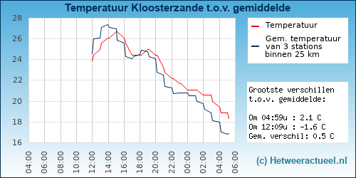 Temperatuur vergelijking 