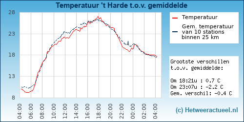 Temperatuur vergelijking 