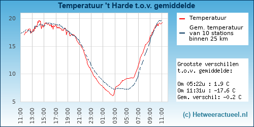 Temperatuur vergelijking 
