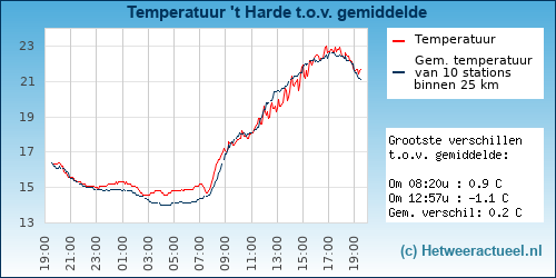 Temperatuur vergelijking 