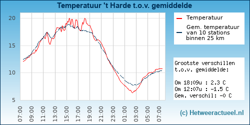 Temperatuur vergelijking 