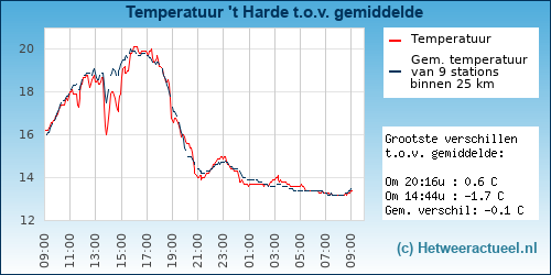 Temperatuur vergelijking 