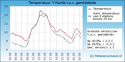 Temperatuur vergelijking 