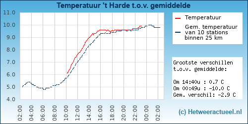 Temperatuur vergelijking 