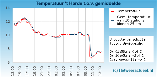 Temperatuur vergelijking 