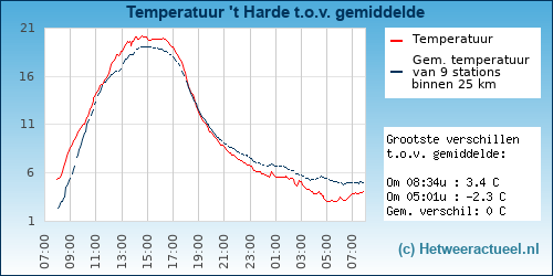 Temperatuur vergelijking 
