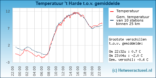 Temperatuur vergelijking 