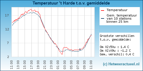 Temperatuur vergelijking 