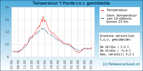 Temperatuur vergelijking 