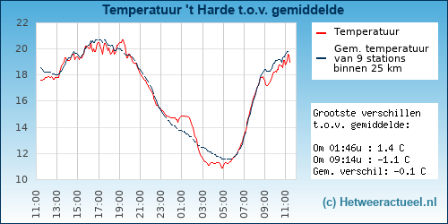 Temperatuur vergelijking 