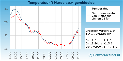 Temperatuur vergelijking 