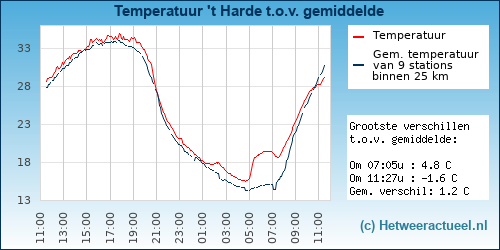Temperatuur vergelijking 