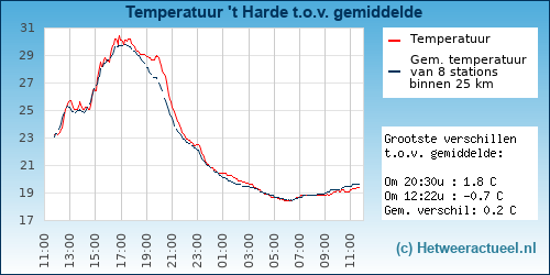 Temperatuur vergelijking 