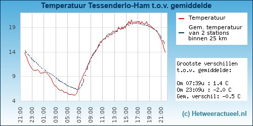 Temperatuur vergelijking 