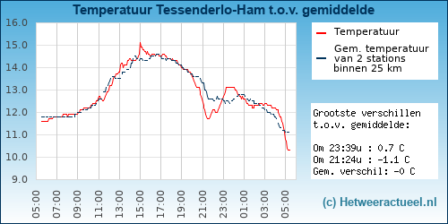 Temperatuur vergelijking 