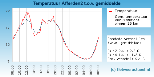 Temperatuur vergelijking 