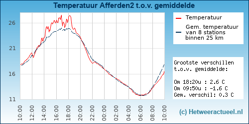 Temperatuur vergelijking 