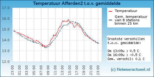 Temperatuur vergelijking 