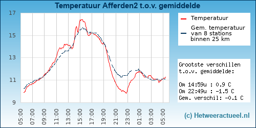 Temperatuur vergelijking 
