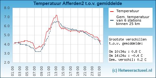 Temperatuur vergelijking 