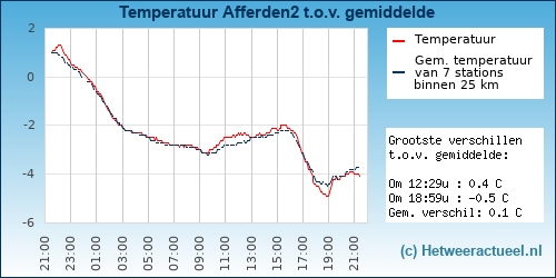 Temperatuur vergelijking 