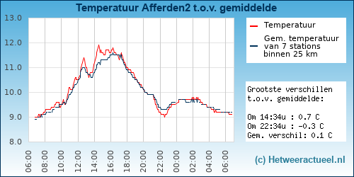 Temperatuur vergelijking 