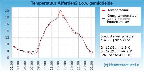 Temperatuur vergelijking 