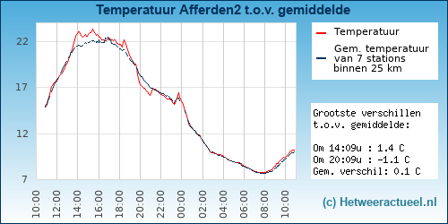Temperatuur vergelijking 