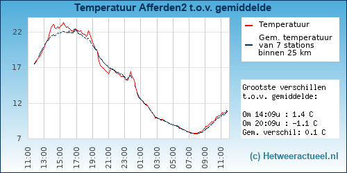 Temperatuur vergelijking 